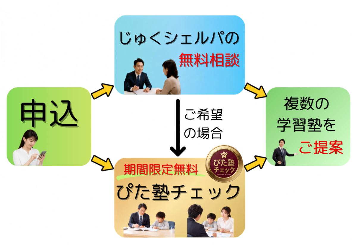 申込から複数の学習塾のご提案までの流れ